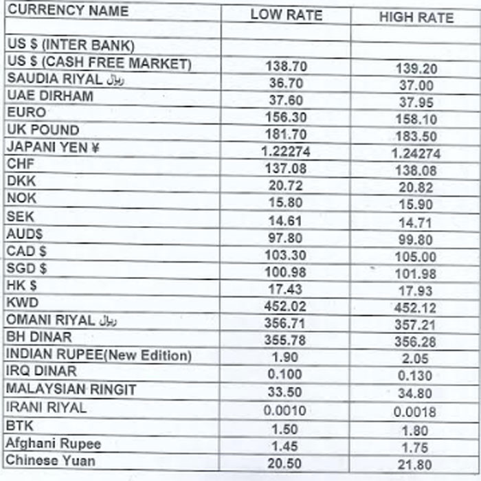 Currency Rate In Pakistan Us Dollar Saudi Riyal Uk Pound Uae - 