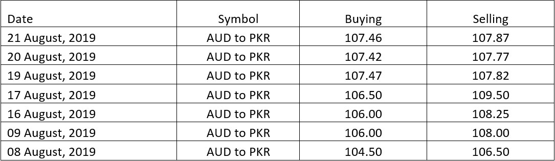 Behov for at forstå Forsvinde Australian Dollar to PKR, AUD to PKR Rates in Pakistan Today, Open Market Exchange  Rates, 22 August 2019