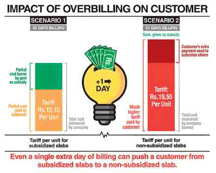 Families overbilled with impunity: Power companies make a mockery of NEPRA rules