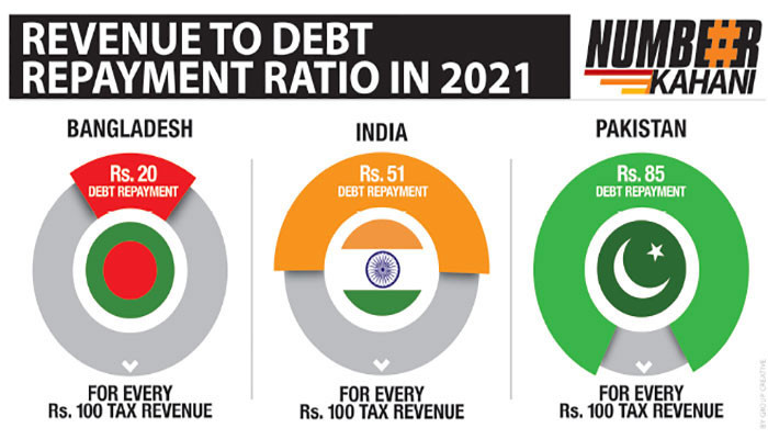 Pakistan spent Rs85 out of 100 in debt servicing last FY