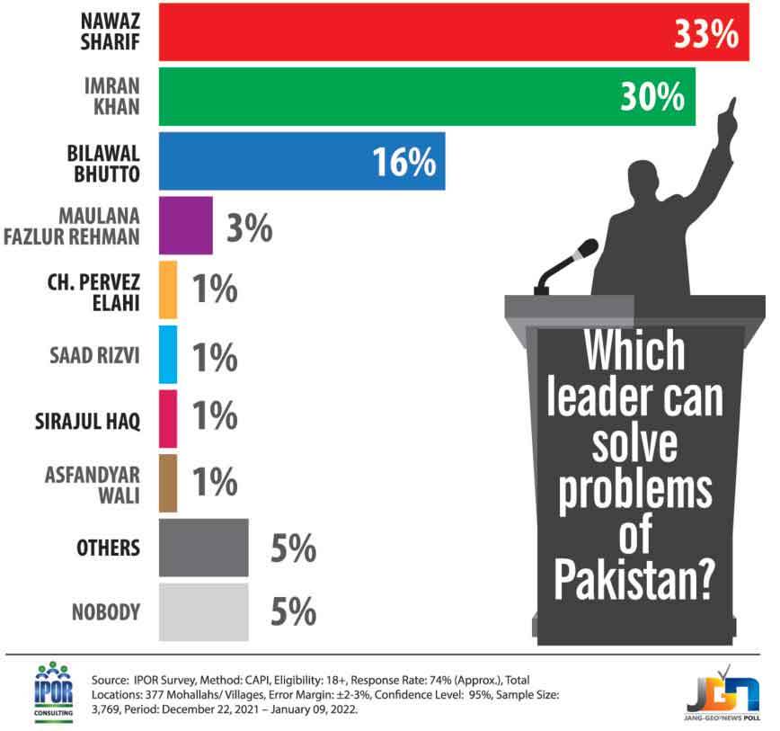 Who will take country out of crises?: 33pc say it’s Nawaz, 30pc favour Imran