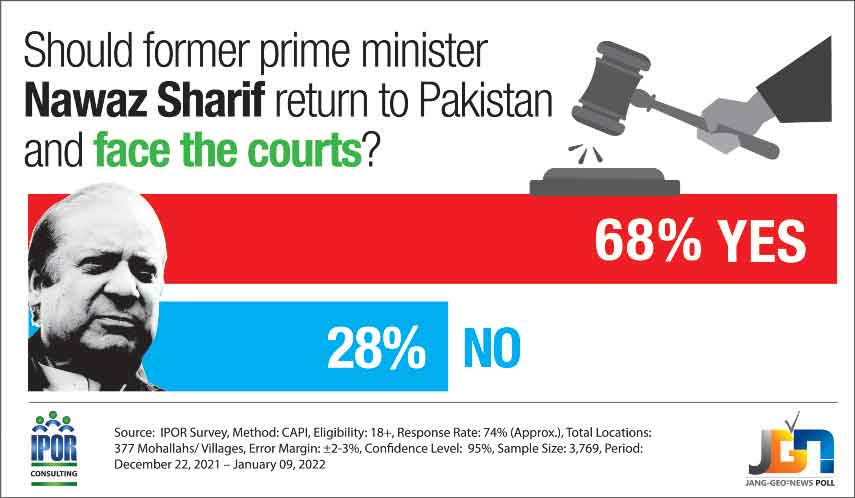 Who will take country out of crises?: 33pc say it’s Nawaz, 30pc favour Imran