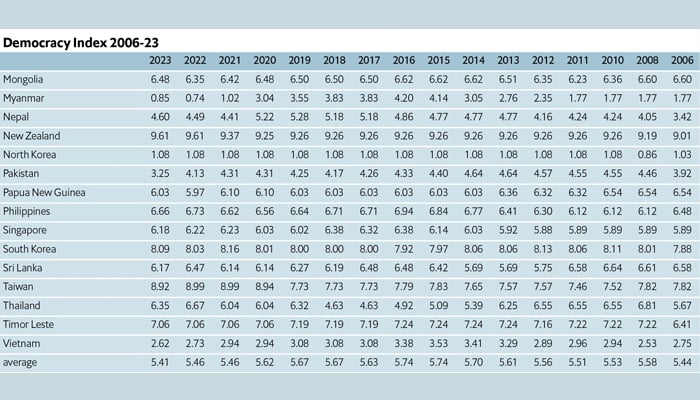 EIU Democracy Index: Pakistan downgraded further