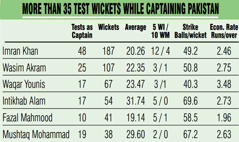 Best Test bowling performance as Pakistan’s captain