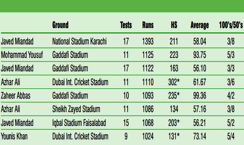 Pakistani batters with more than 1000 Test runs on a single ground