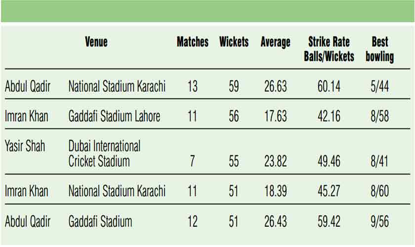 Pakistani bowlers with more than 50 Test wickets on a single ground