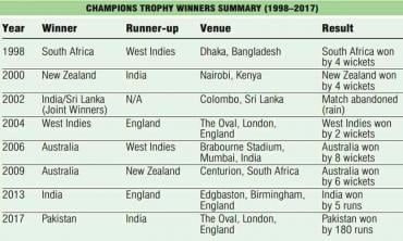 Retaining Champions Trophy may be a difficult task for Pakistan