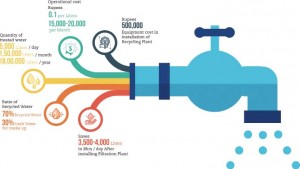 Recycling water at one service station alone could help to "save water that can be used for upto 27 days by a single person." Source: UNDP