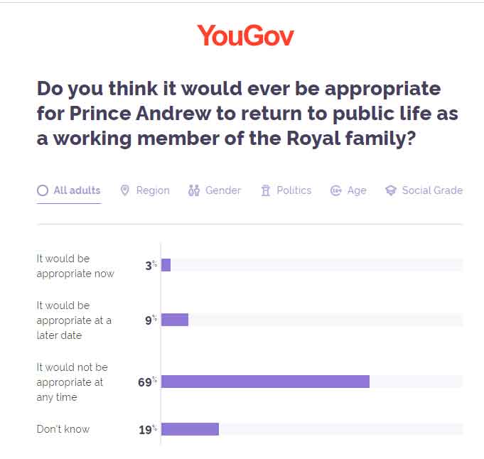 Only three percent Britons want Prince Andrew to return to public life