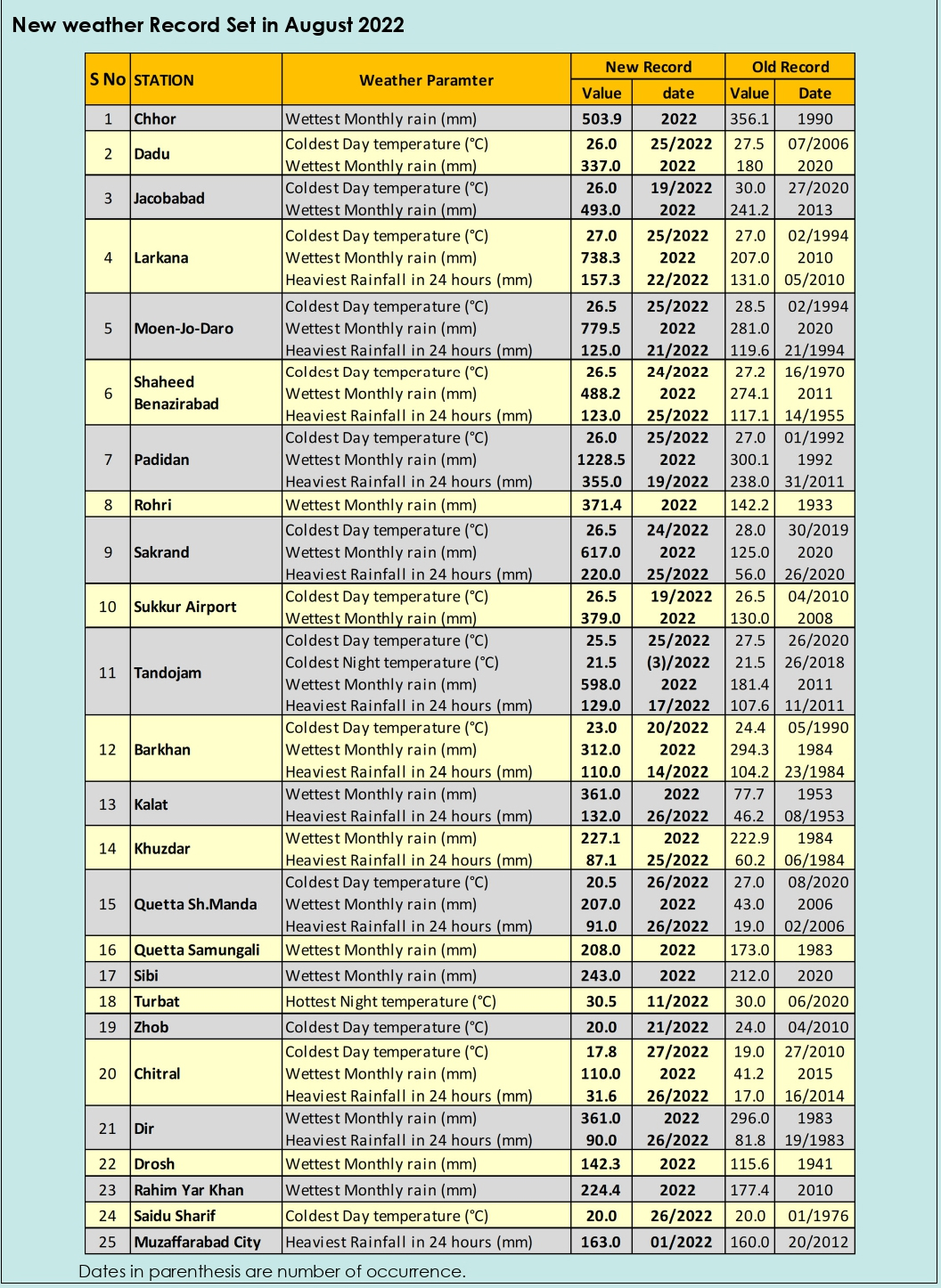 Extremely excessive rain in Pakistan led to record August total in many areas over 100 years