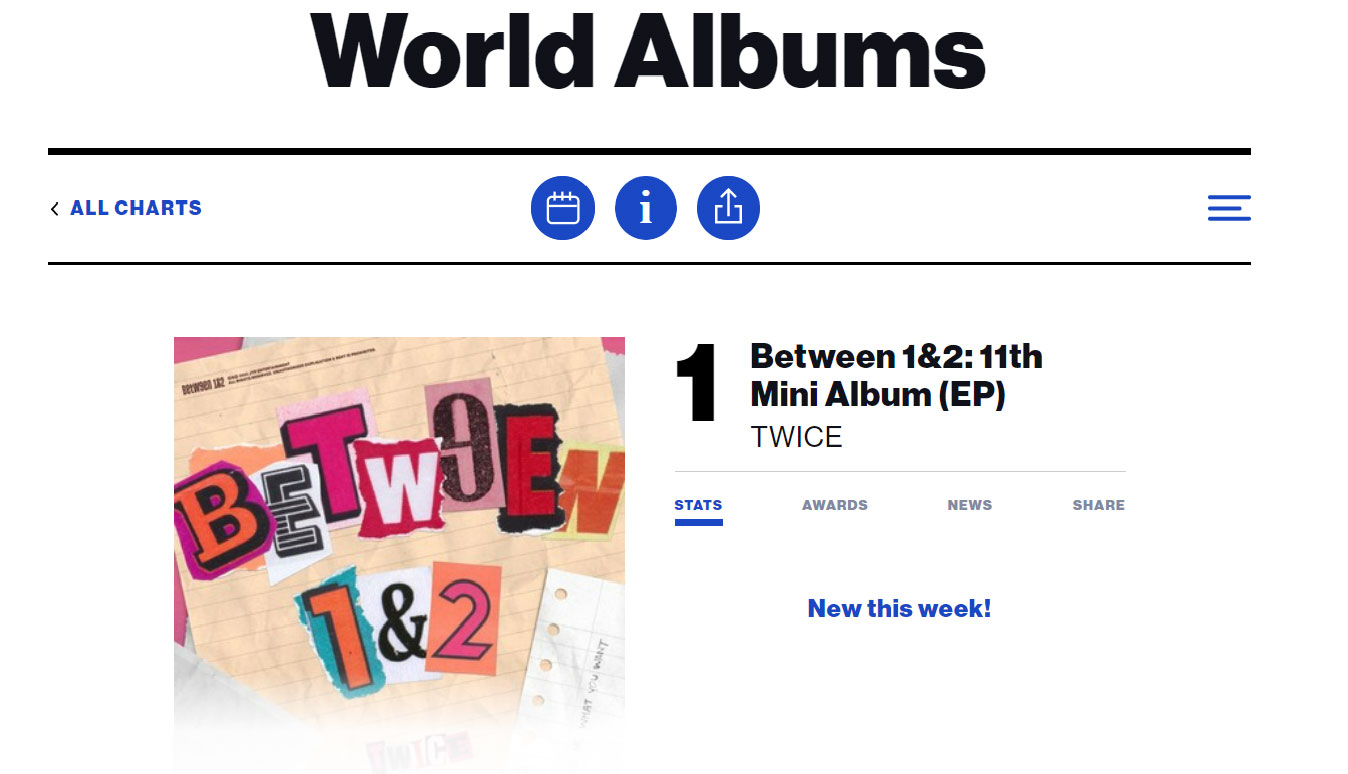 TWICE Charts on X: .@JYPETWICE has now debuted on the three principal US  Billboard charts, for albums, artists and songs: — Billboard 200 —  Billboard Artist 100 — Billboard Hot 100  / X