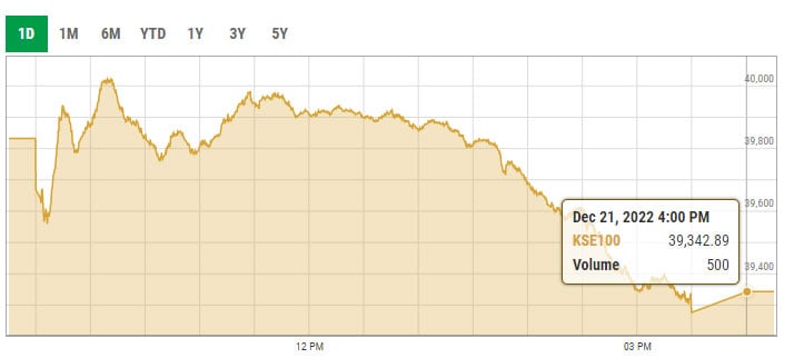 Benchmark KSE-100 index intra-day trading curve. — PSX data portal