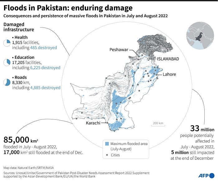 AFP Graphics map of floods in Pakistan in July and August 2022, with figures on the extent of damage as well as their impact in the country