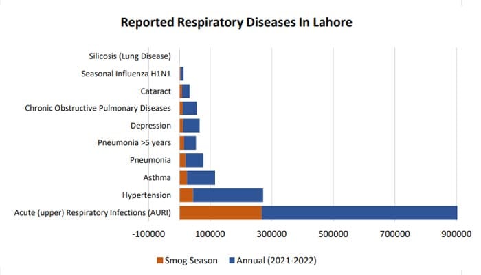 Air Pollution attributed Diseases reported in Lahore (DHIS). Report/Sectoral emission inventory of Lahore