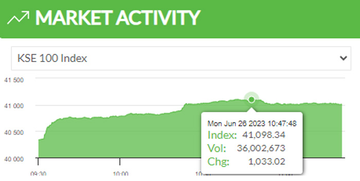 PSX jumps on anticipation of IMF programme revival