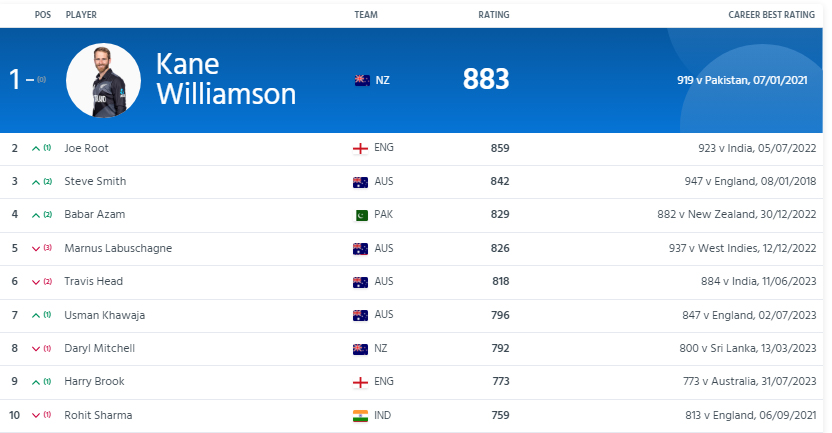 Babar Azam moves up the ladder in Test rankings