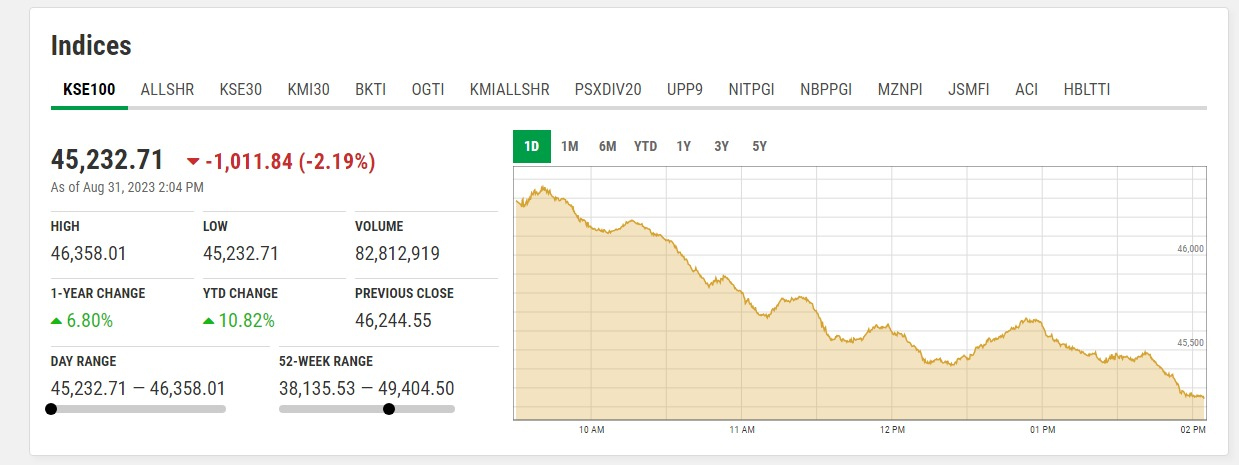 Stocks take hammering as KSE-100 slumps massively amid economic uncertainty