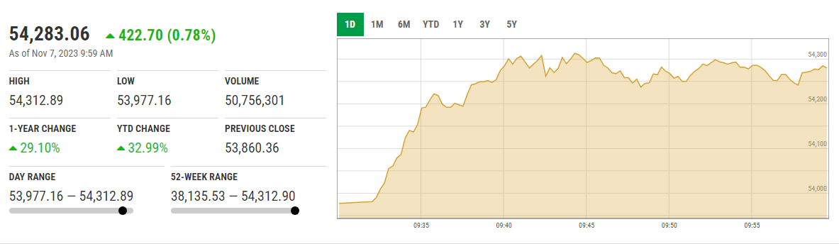 The KSE-100 index at 10:00am. — PSX