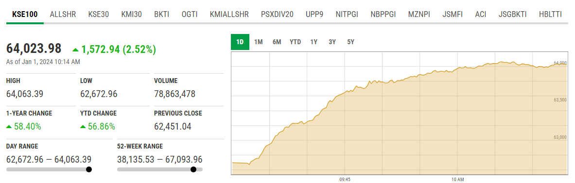 KSE-100 انڈیکس۔  - PSX ویب سائٹ