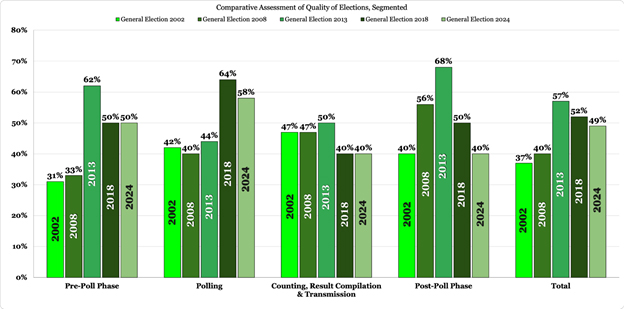 2024 Elections Rank Lowest On Fairness Score Since 2013 Pildat