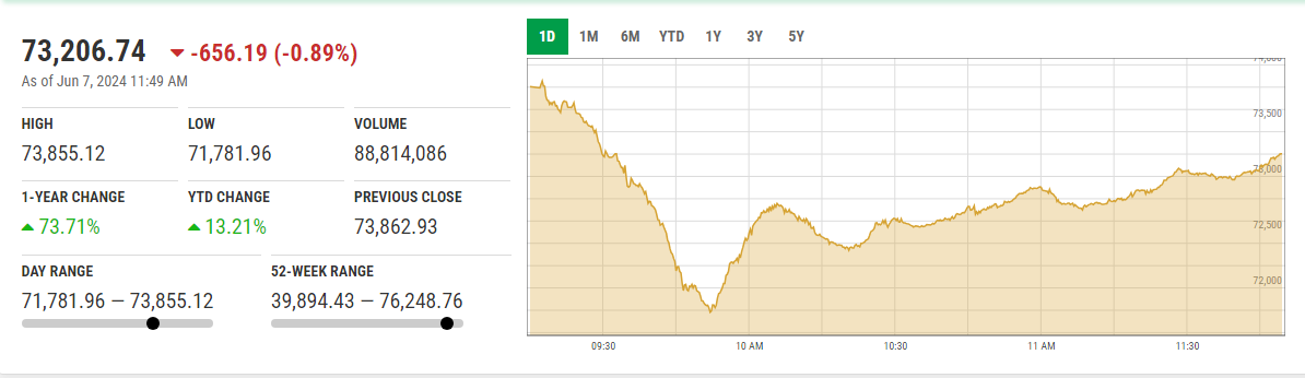 KSE-100 loses over 600 points in intraday trade