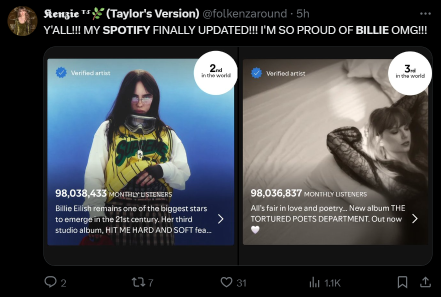 Billie Eilish dethrones Taylor Swift as she achieves new streaming milestone