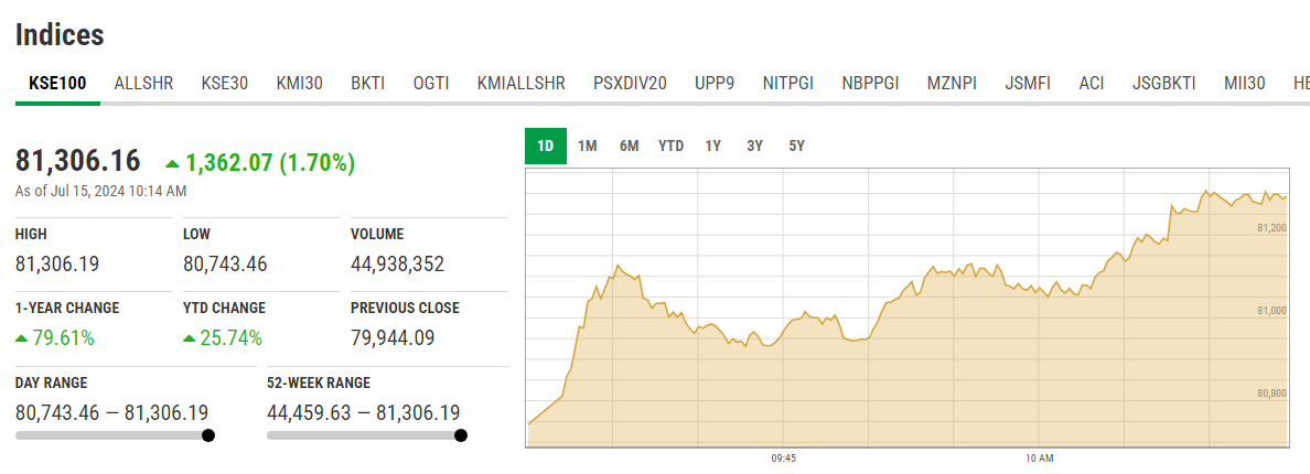 IMF deal boosts PSX to historic peak