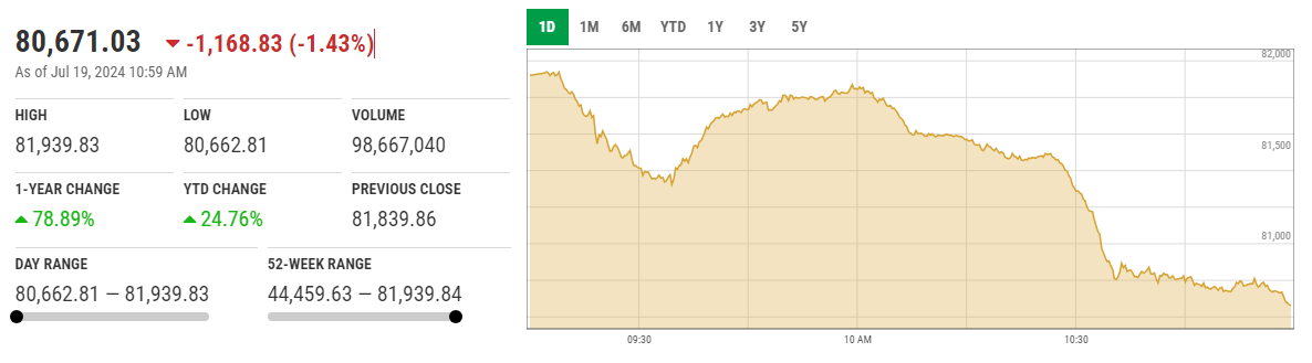 KSE-100 index. — PSX website