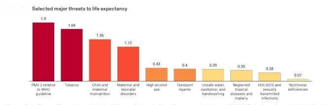 Major threats to life expectancy. — AQLI 2024 Annual Update