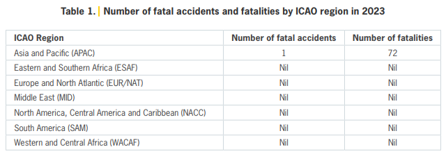 2023 safest in remaining five years in the case of fatal air accidents