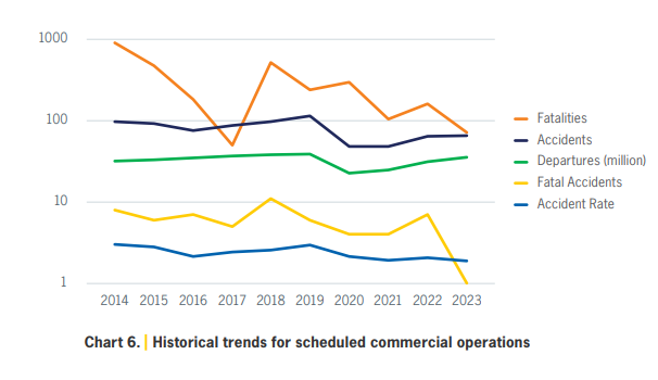 2023 safest in remaining five years in the case of fatal air accidents