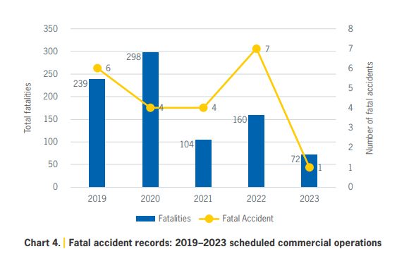 2023 safest in last five years in terms of fatal air accidents