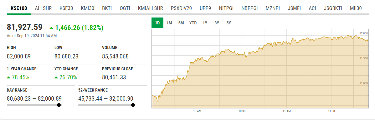 This is a KSE-100 graph. — PSX website