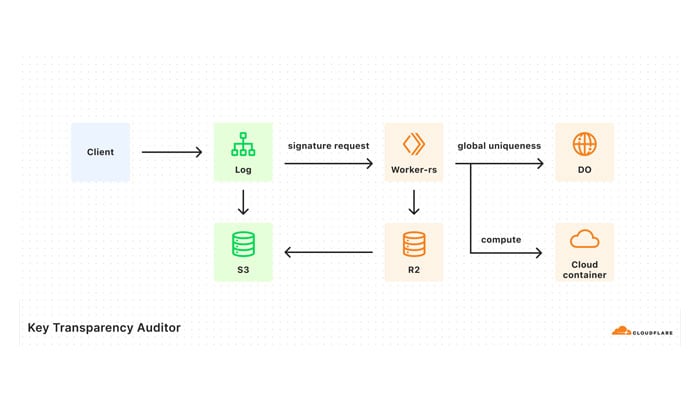 A diagram depicting the functionality of the new Key Transparency Auditor by WhatsApp and Cloudflare. — WABetaInfo