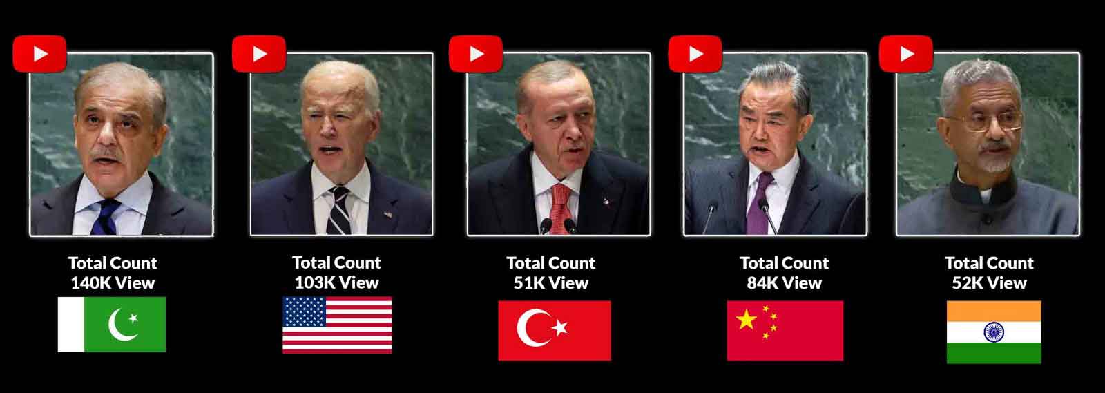 PM Shehbazs speech garners more views than major world leaders on UNs YouTube