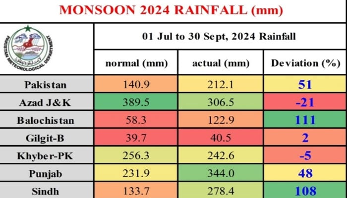 A chart displaying normal rains and actual downpour recorded across country from July 1 to September. — PMD