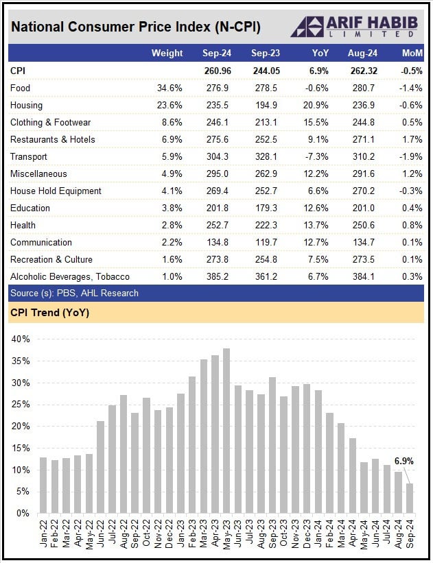 Headline inflation dips to 6.9% in Sept, lowest since 2021