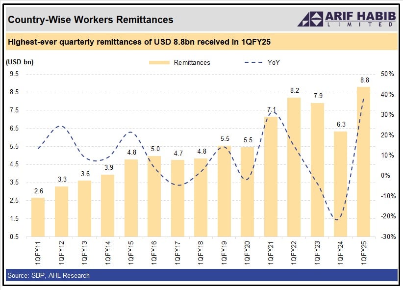 Remittances swell 29% year-on-year in Sept amid exchange rate stability