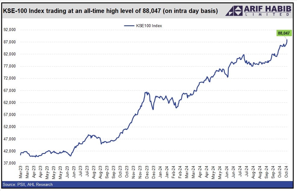 Rate cut bets push PSX near 89,000 points in extended record-breaking streak