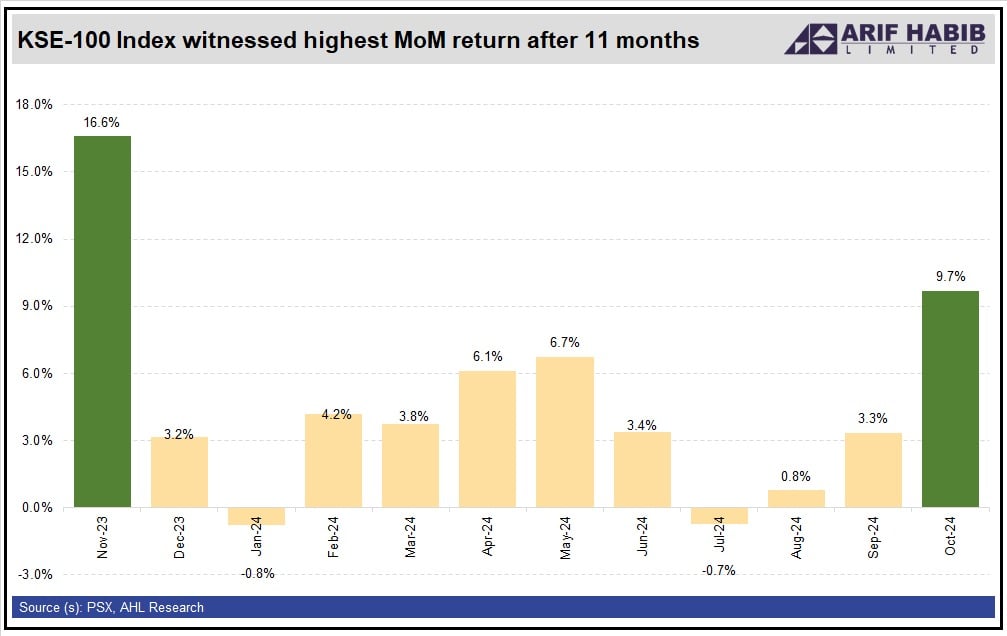 PSX enters freefall, loses over 1,300 points due to profit-selling sprees