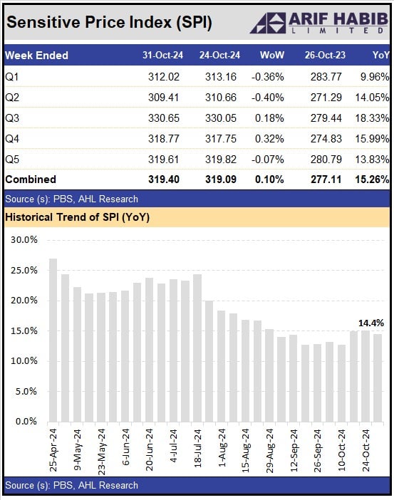 Inflation creeps up to 7.2% in Oct as SBP gets ready for policy rate decision