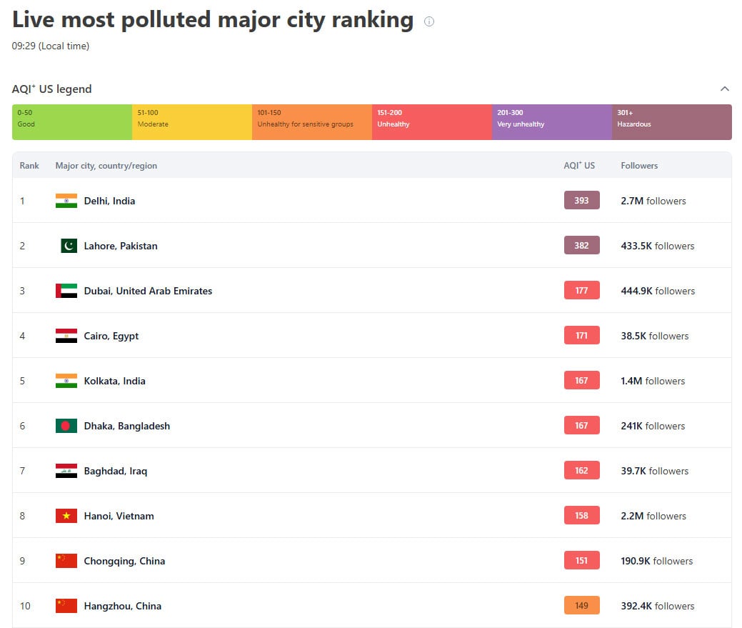 Smog-hit Lahore ranks second on global pollution charts