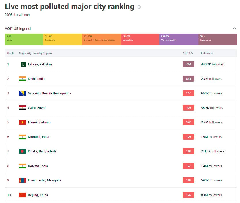 Smoggy Lahore reigns AQI ranking exceeding hazardous levels