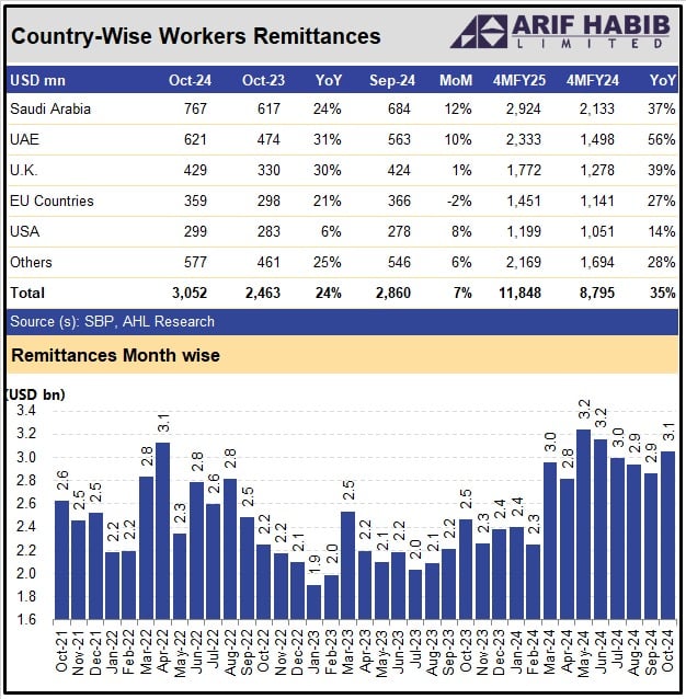 October remittances jump 24% year-on-year to $3.05bn