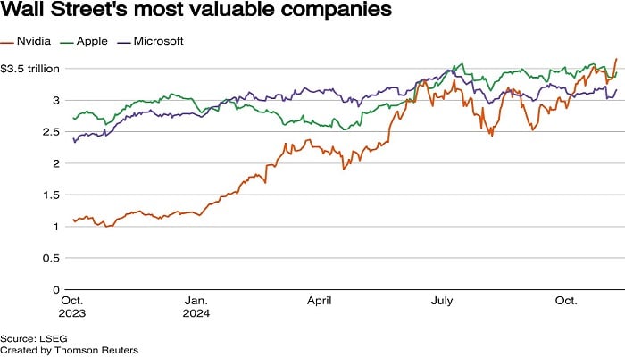 Nvidia breaks record with $3.65tr market value following Trump win