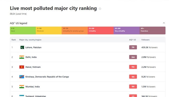 The IQAir AQI list shows Lahore with the worst air quality in the world. — Screengrab/IQAir