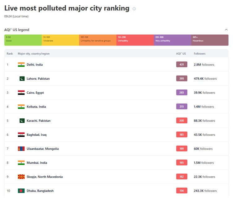 Lahores smog worsens from unhealthy to hazardous levels