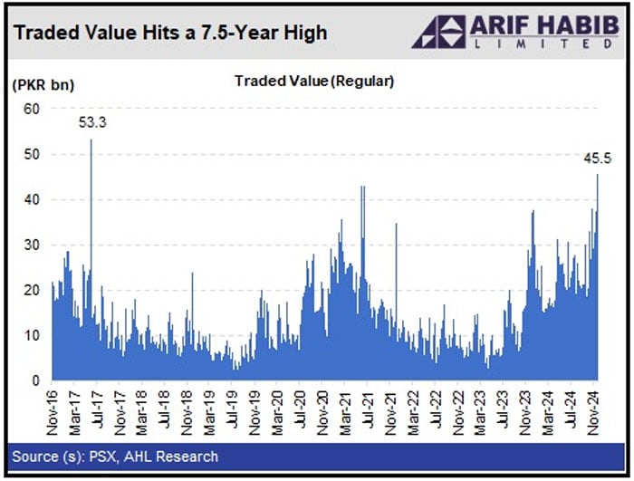 Modest gains at PSX as profit-taking drags index from 99,600 peak