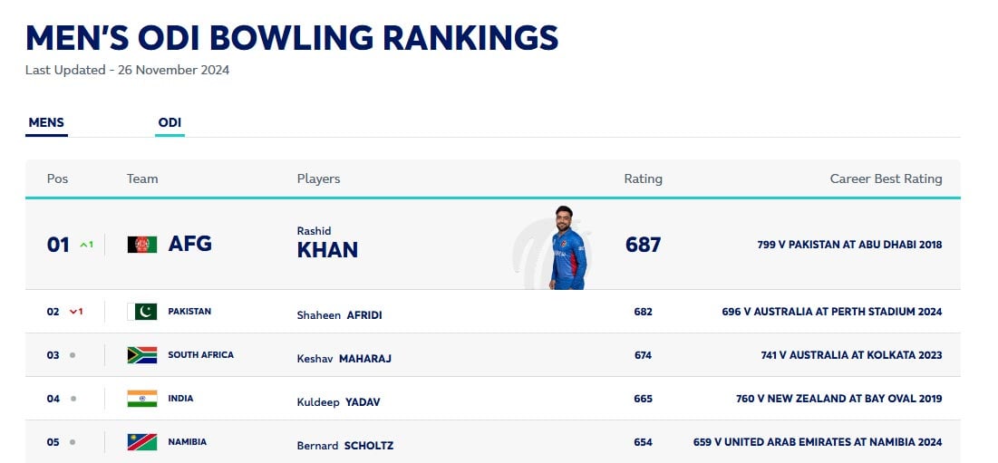 ICC mens ODI bowling rankings. — www.icc-cricket.com