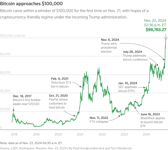 Bitcoin durchbricht die 100.000-Dollar-Marke aufgrund des Optimismus über Trumps Krypto-Pläne